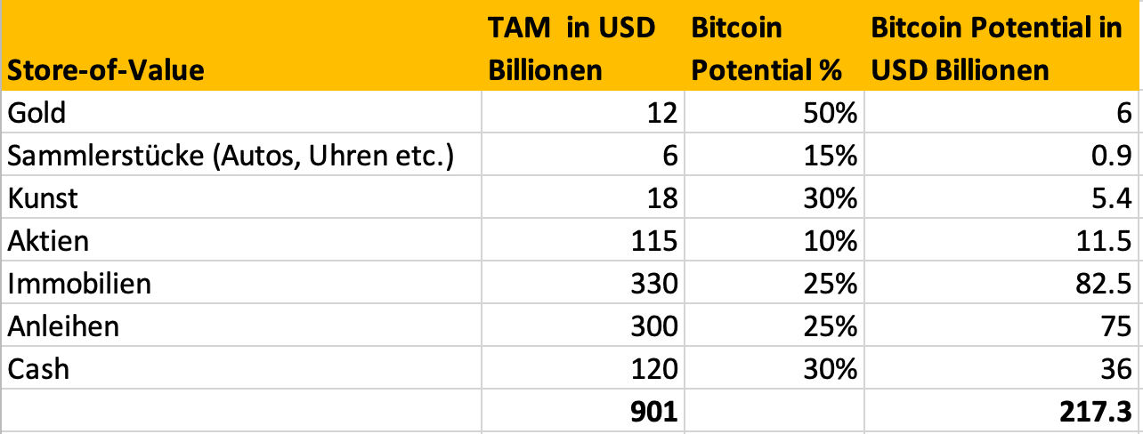Wie viel Wert hat ein Bitcoin?
