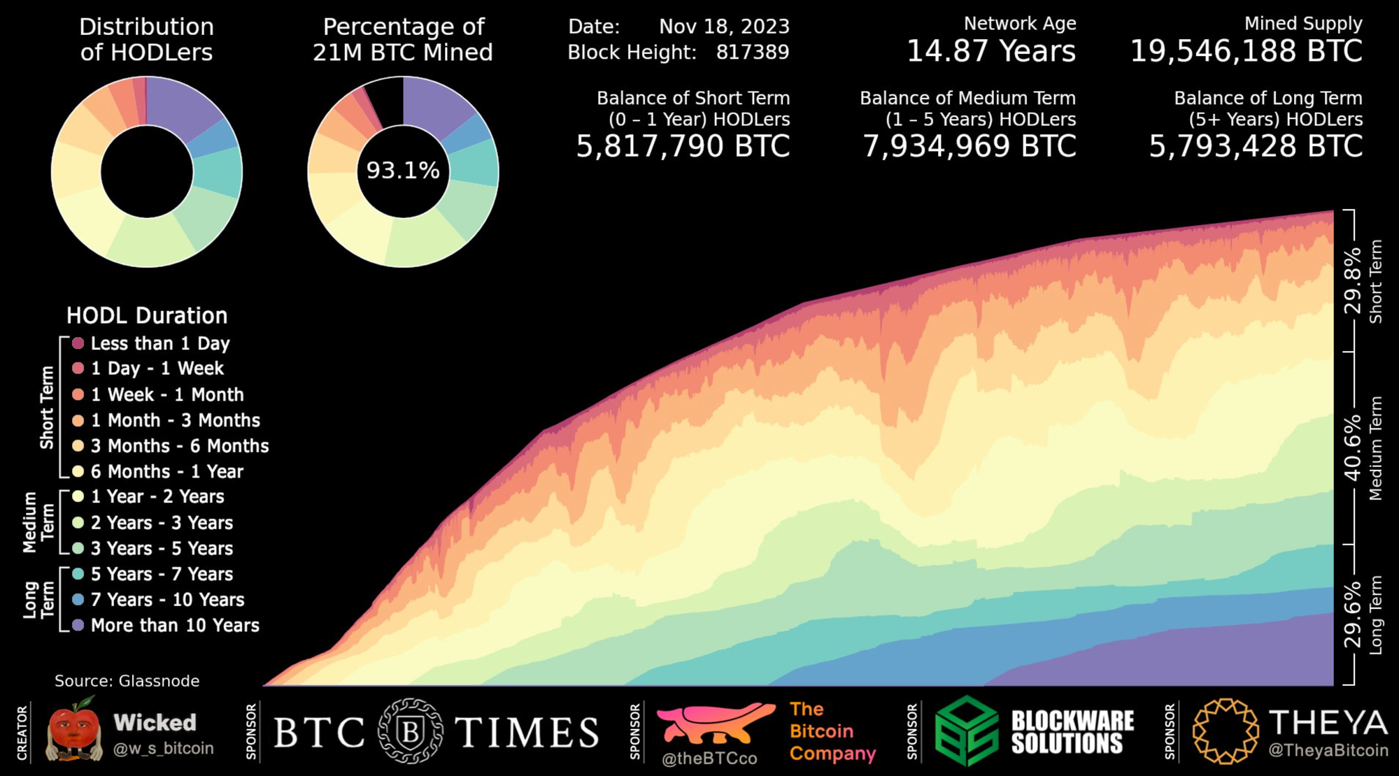 Über 70% aller Bitcoin werden seit über einem Jahr gehodled