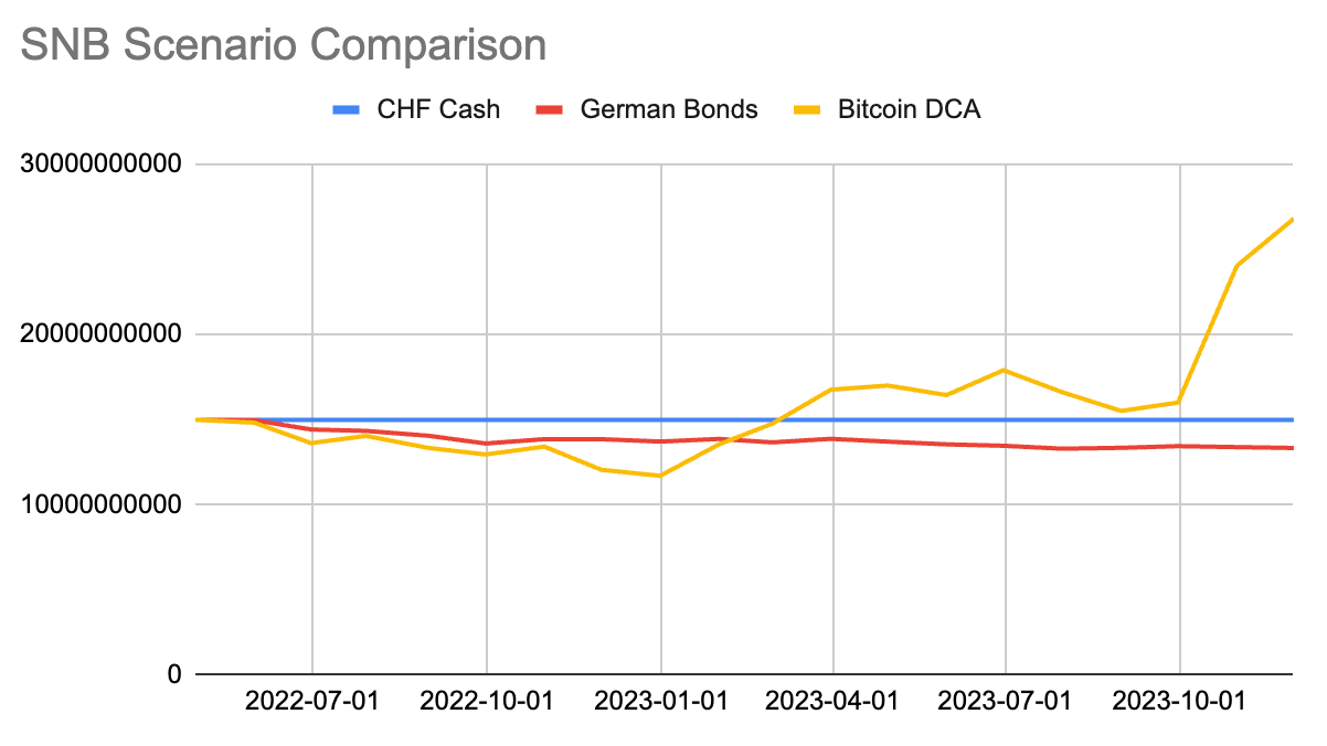 Bitcoin auf der Bilanz der SNB